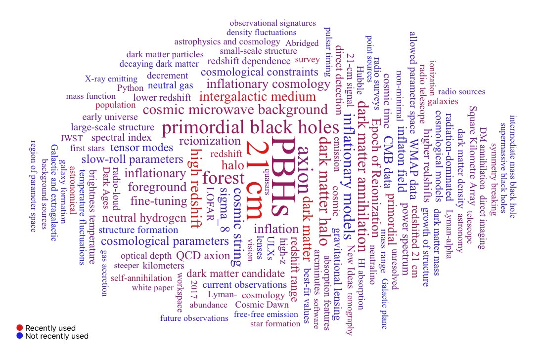 Word cloud. Most prominent are: PBHs, 21 cm, axion, primordial black holes, cosmic microwave background, intergalactic medium, dark matter halo, high redshift, inflationary models, cosmic string