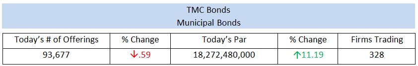 tmcbonds's tweet photo. Today's Municipal Offerings and Par amount with the number of unique Firms Trading https://t.co/tRIi7WkTFP