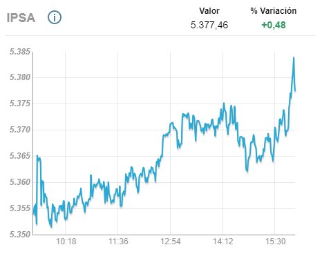 Bolsadesantiago's tweet photo. #BolsaDeSantiago JULIO 18
#IPSA 5.377,46 (+0,48%)
#IGPA 27.165,34 (+0,38%)
#INTER10 6.197,71 (+0,28%) https://t.co/MfTu1JU6IG