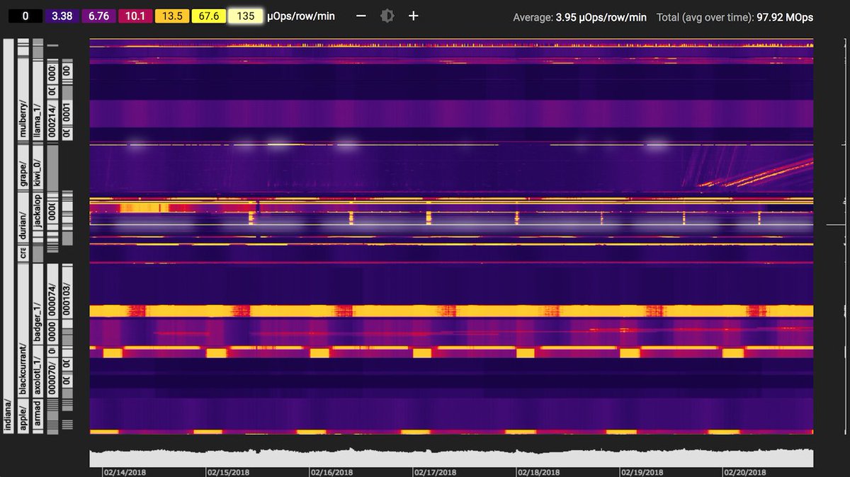 MishaBrukman's tweet image. Very proud of our launch of Key Visualizer (beta) for Cloud Bigtable — our new tool for analyzing key access patterns at scale to help you optimize your #Bigtable schema, without any impact to your Cloud Bigtable cluster! Learn more at cloud.google.com/bigtable/docs/…