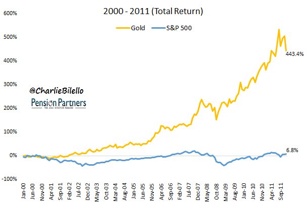 Gold Vs S P 500 Chart