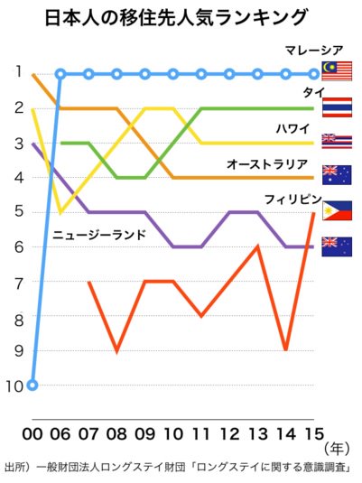 yuki_my_com's tweet photo. 移住したい国ランキング 怒涛の12年連続1位 マレーシア
地震、噴火、大雪、台風などの自然災害は少なく
発展途上国の優等生と言われるほど、治安もよく、医療が発達している
そして、何より英語が通じる!!

#マレーシア 
#海外生活 
#留学 
ロングステイ財団調べ『ロングステイ希望国・地域2017』 https://t.co/wZCOd52qNq