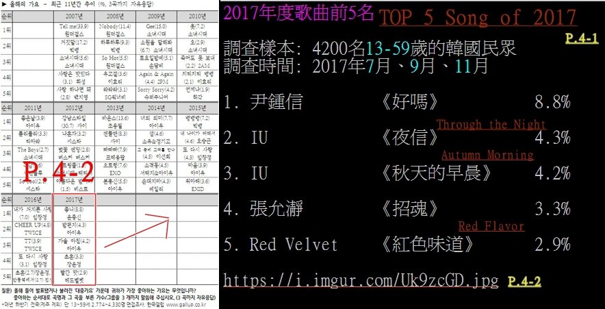 IU's Through the Night is TOP 2 of 2017 by Gallup Korea.resource  https://www.ptt.cc/bbs/KoreaStar/M.1513672542.A.AFF.html