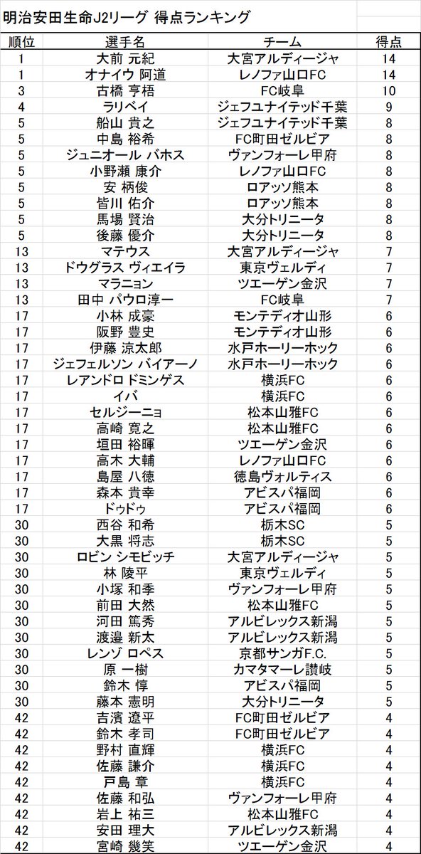 Uzivatel Jリーグstats Na Twitteru J2得点ランキング 第23節終了時点 大前元紀 大宮アルディージャ オナイウ阿道 レノファ山口fc が14ゴールでトップ Jlstats Jリーグ J2 J2得点ランキング