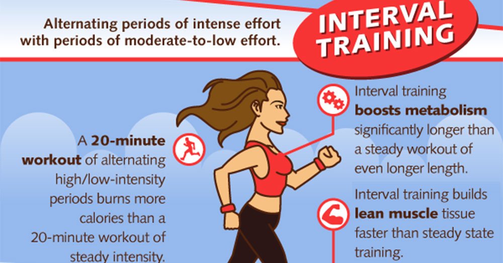 AHealthBlog's tweet photo. High-Intensity Interval Training Can Help Reverse Aging Process ➡ https://t.co/4HdfesQMMp https://t.co/qHYlWjPYwS