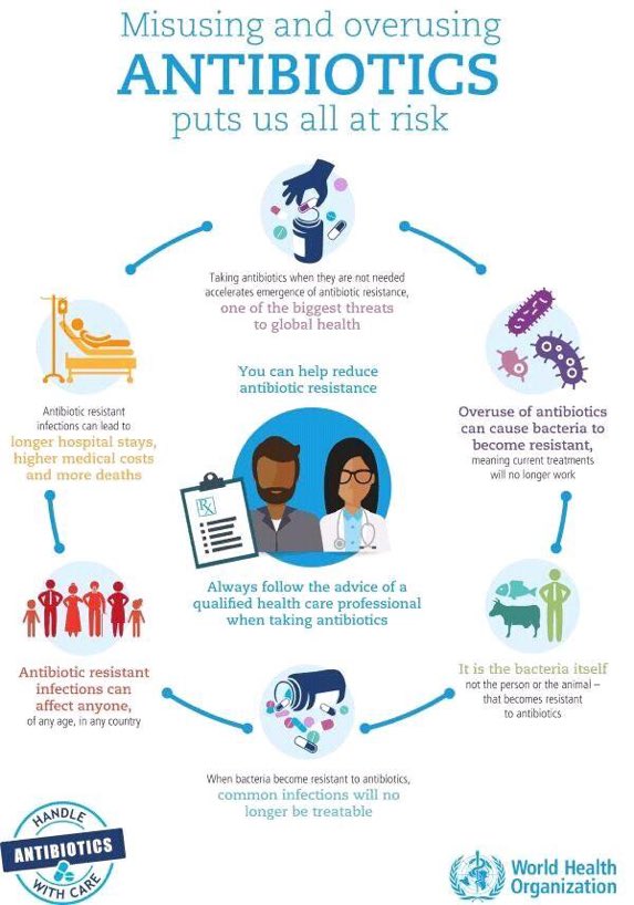 massielperez's tweet photo. The rise of #AntibioticResistance is one of the biggest threats 2 global #health
Taking antibiotics when they r not needed, accelerate the emergency of resistance leading to untreatable infection which can affect anyone, of any age, in any country
#RuralVisionWHRF
@WHO #UHC #SDGs https://t.co/bi1rSVfV7t