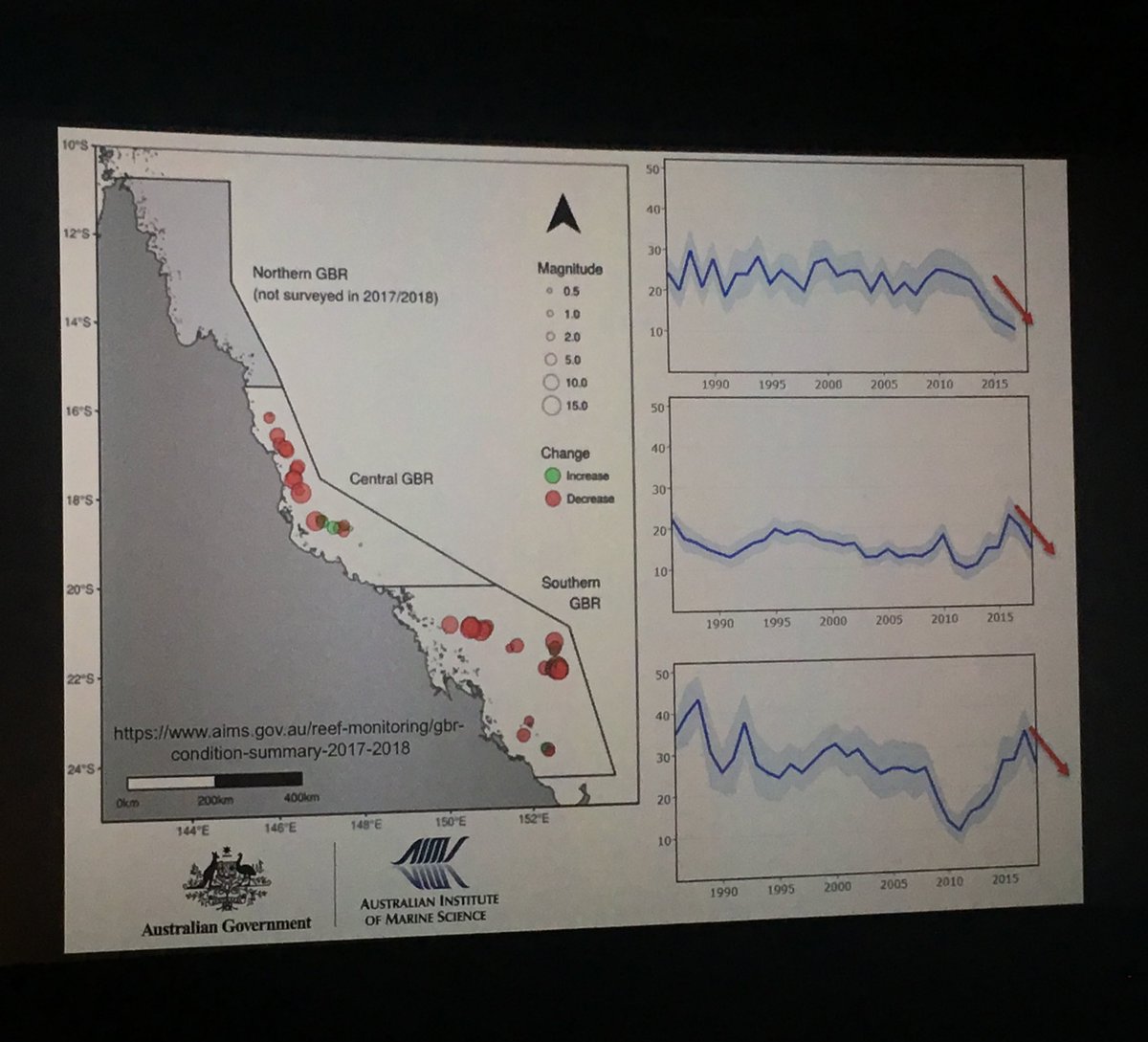 Emma Kennedy (@reef_scientist) on Twitter photo The <a href="/gbrmarinepark/">Great Barrier Reef Marine Park Authority</a> is larger than 2/3rds of countries on the planet: yet for the first time in #monitoring history all three areas of the park (north, central and south) are showing steep declines in #coral. Frightening facts from <a href="/ReefChiefSci/">Dr Roger Beeden</a> at @CoralCoE #CORAL18 #IYOR2018 The <a href="/gbrmarinepark/">Great Barrier Reef Marine Park Authority</a> is larger than 2/3rds of countries on the planet: yet for the first time in #monitoring history all three areas of the park (north, central and south) are showing steep declines in #coral. Frightening facts from <a href="/ReefChiefSci/">Dr Roger Beeden</a> at @CoralCoE #CORAL18 #IYOR2018