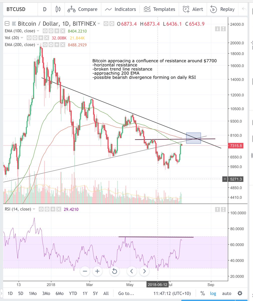 Miss_Cryptonite's tweet photo. Bitcoin is approaching major resistance around $7700. Don’t get too carried away with the recent rally. Keep an eye on these levels and be prepared to hedge should Bitcoin struggle here.

#Bitcoin https://t.co/EBCsFuXZkT