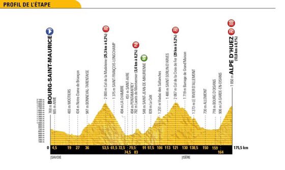 Oggi si pedala sulla strada della leggenda. 175,5 km da Bourg Saint Maurice all’Alpe d’Huez, superando Col de la Madeleine, Lacets de Montvernier e Croix de Fer. Da non perdere dalle 12.00 <a href="/RaiSport/">RaiSport</a> e dalle 15.00 <a href="/RaiTre/">Rai3</a> #RaiTour18