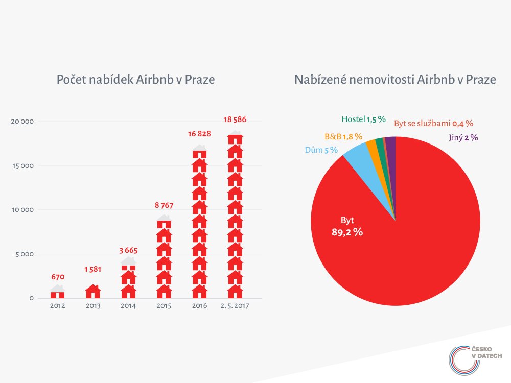 cesko_v_datech's tweet photo. Airbnb, Uber, carsharing, carpooling, bikesharing, crowdfunding...
Velká analýza sdílené ekonomiky v ČR z dílny #ceskovdatech
➡️ https://t.co/sA6P2IXILJ https://t.co/OGO0MAVaU3