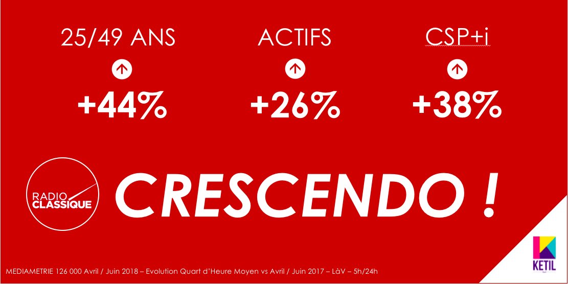 #AudiencesRadio : Radio Classique Crescendo sur les principales cibles 25-49 ans / Actifs / CSP+i <a href="/radioclassique/">Radio Classique</a> <a href="/MGrossiord/">Michel Grossiord</a> <a href="/guillaum_durand/">Guillaume Durand</a>