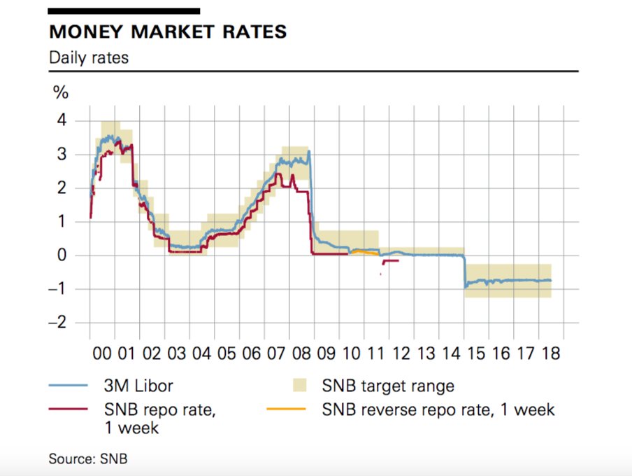 Money Market Chart