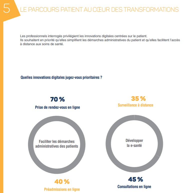 ePatientDigital's tweet image. #Enquête de @CNEHfr sur l '#innovation #digitale dans les #établissements de #santé
➡️Faciliter les démarches administratives des #patients reste la priorité des #professionelsdesanté 
#esanté #numerique #epatient
L'enquête en ligne : bit.ly/2LshPYw