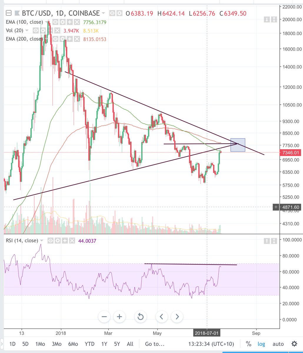 Miss_Cryptonite's tweet photo. @tradingroomapp It’s interesting how these things time perfectly with the movement of the Bitcoin PA. If you check the dates that the ETF is apparently coming to conclusion, it happens to be around the exact point on the chart where Bitcoin will face major resistance levels 🤔 https://t.co/PGyHGMgIfb