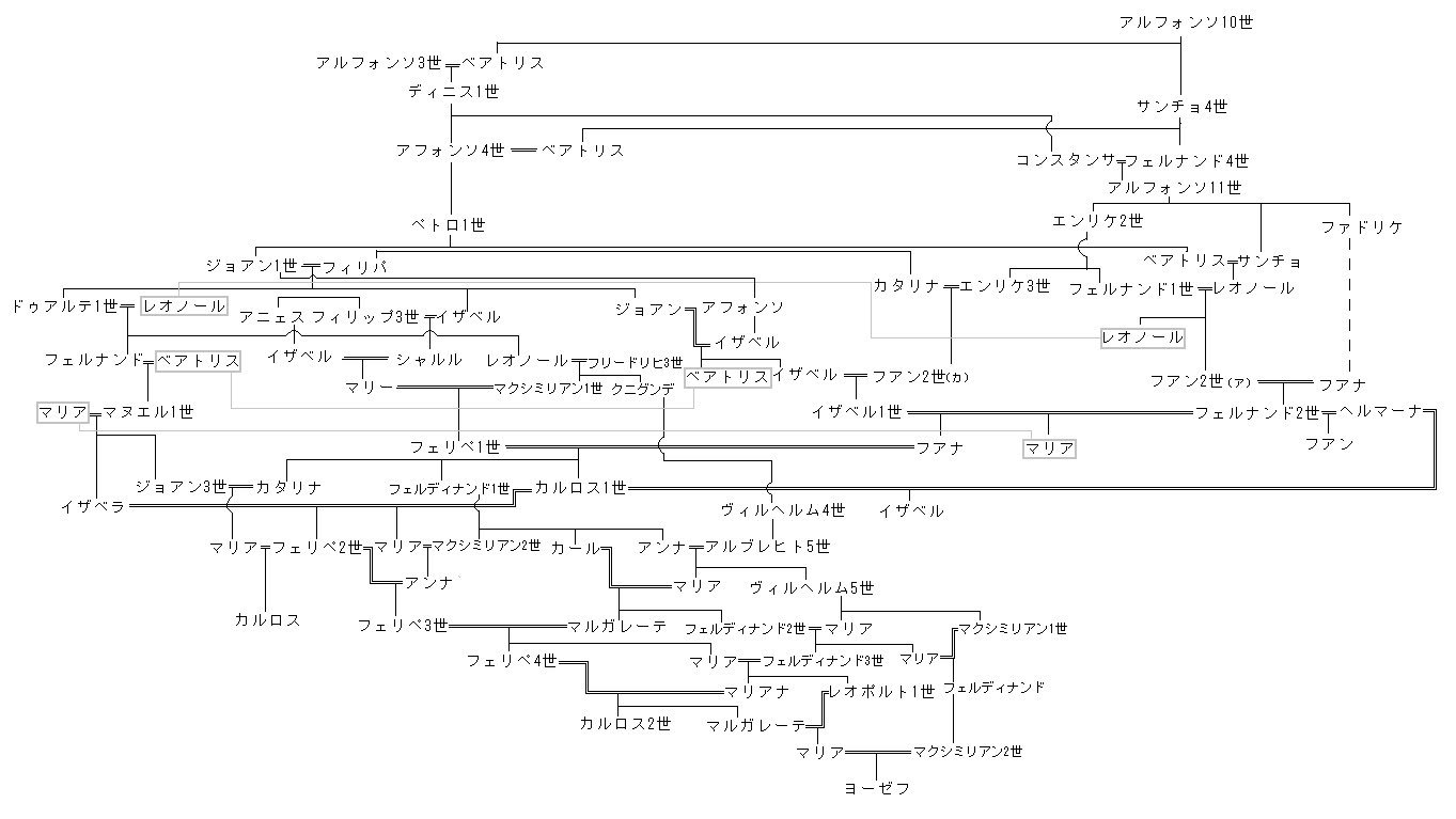 各国の王侯情報紹介 しかし母方のスペイン諸国家の王家の系図を含めると以下の通りで ハプスブルク家の近親婚姻はここから影響した可能性はある 各国の王侯情報紹介 しかし母方のスペイン諸国家の王家の系図を含めると以下の通りで ハプスブルク家の近親婚姻はここから影響した可能性はある