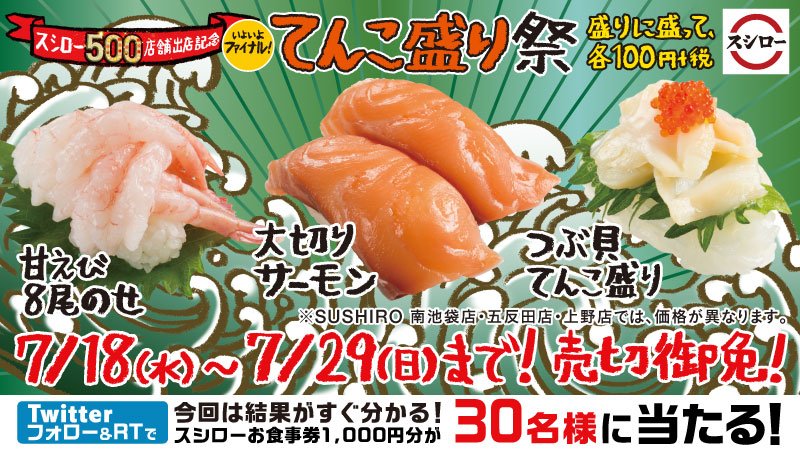 akindosushiroco's tweet image. \ #スシローてんこ盛り祭 好評販売中!/
あの人気ネタが盛りに盛って、全部100円+税!このツイートをフォロー&RTすると、その場でお食事券1,000円分が30名様に当たる!
bit.ly/2LiWT5Z #スシロー