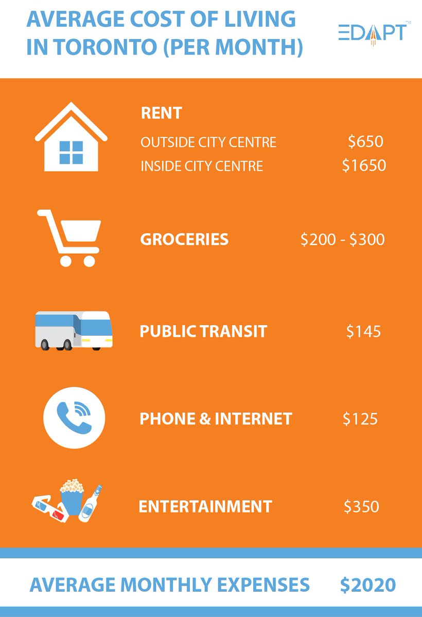 AppEdapt's tweet image. What does it actually cost to live in Toronto?
(Hint: It's not cheap) 
This useful infographic will help you to budget for your expenses in the city!
#budget #finance #Toronto #student #room #housing #house #future #day #residents #College #community #follow4follow #followers