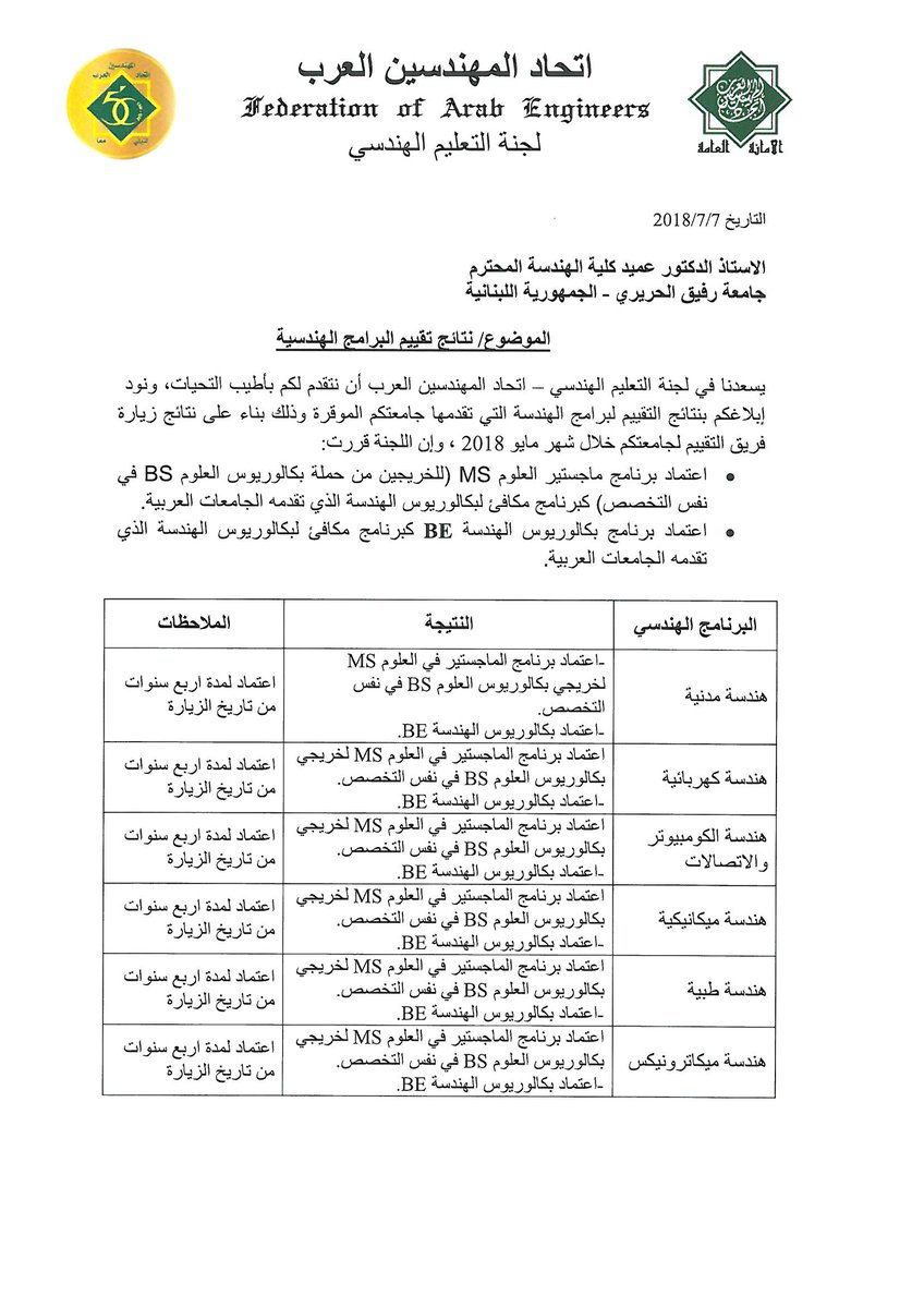 RHU_Lebanon's tweet photo. #RHU College of #Engineering acclaims #accreditation by the Federation of Arab Engineers. RHU graduates can pursue engineering #careers, join professional societies, resolve #residency renewal issues in #Arab countries. #Congratulations #RHUProud #GoRHU https://t.co/yRod8uoFPr