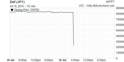 Zaif で幻のビットコイン大安売り チャート差し替え済み Togetter