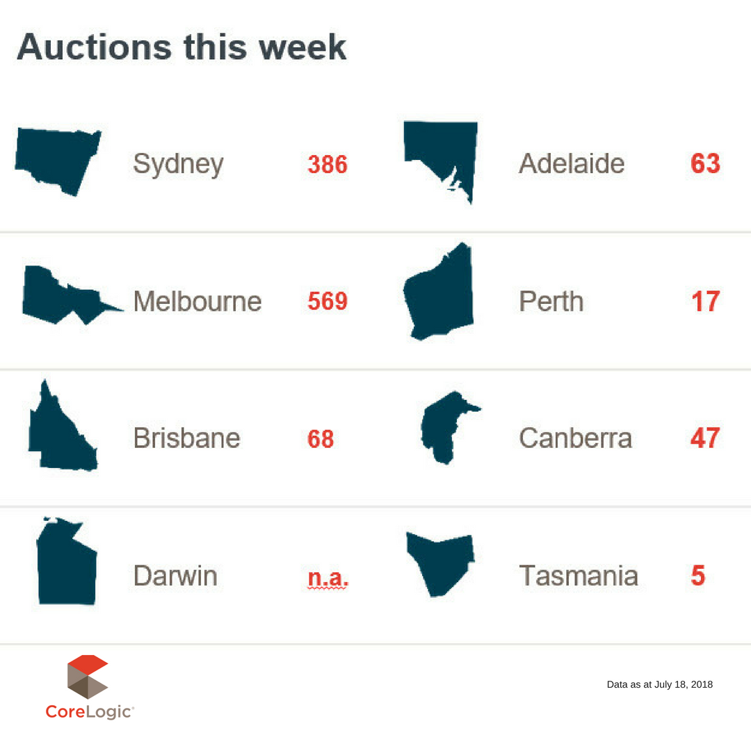 cotality_au's tweet photo. Auction activity is expected to remain relatively subdued this week with 1,155 homes scheduled for auction across the combined capital cities. | https://t.co/Z9LJxngGK4

#ausproperty #aushousing #realestateaustralia #realestateau #realestate #propertyaustralia https://t.co/7h64PG3D70