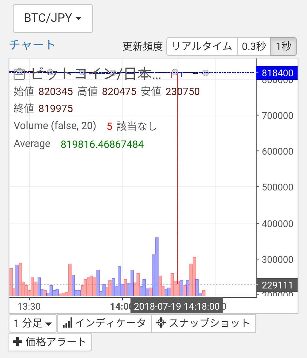 Zaif で幻のビットコイン大安売り チャート差し替え済み Togetter