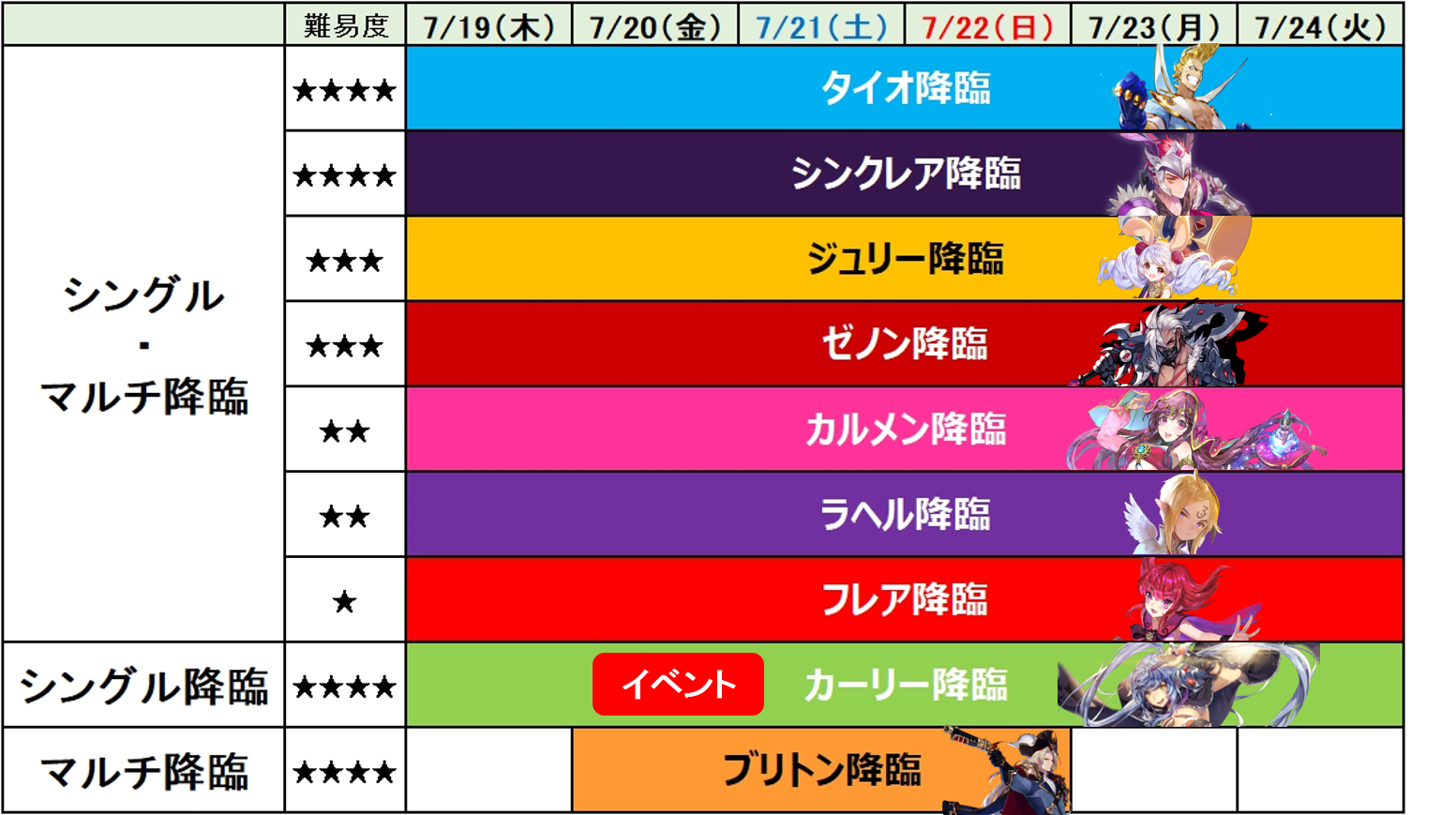 ナイツクロニクル公式 Spダンジョンスケジュールのお知らせ 7 19 木 7 24 火 までのspダンジョンスケジュールをお知らせします マルチ降臨開催時間 12 00 13 00 19 00 21 00 19 00 22 00 詳細は添付のスケジュール表をご確認