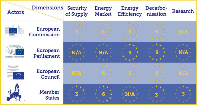 Istituto Affari Internazionali - IAI (@iaionline) on Twitter photo ⚡The recent significant focus on #decarbonization confirms that the #EnergyUnion is working on providing Europe with the tools for a changing world.
Read more in the new issue of our #EnergyUnionWatch💡edited by <a href="/_nsartori/">Nicolò Sartori</a>, <a href="/colanlo/">Lorenzo Colantoni</a> & <a href="/marghebianchi/">Margherita Bianchi</a> 👉 iai.it/en/node/9392 ⚡The recent significant focus on #decarbonization confirms that the #EnergyUnion is working on providing Europe with the tools for a changing world.
Read more in the new issue of our #EnergyUnionWatch💡edited by <a href="/_nsartori/">Nicolò Sartori</a>, <a href="/colanlo/">Lorenzo Colantoni</a> & <a href="/marghebianchi/">Margherita Bianchi</a> 👉 iai.it/en/node/9392