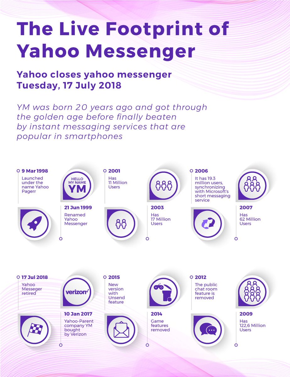 Idcolo On Twitter Yahoo Messenger Shut Down On July 17th Today