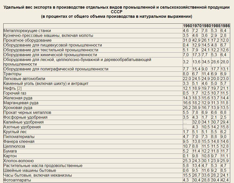 Экспорт из СССР по годам. Парадокс, но галош я здесь не нашел..зато оказалось, что четверть всех произведенных автопромом СССР автомобилей, половина фотоаппаратов и куча бытовой техники шла на экпорт..а вот нефть,газ и ископаемые подкачали.. их оставляли больше для себя любимых