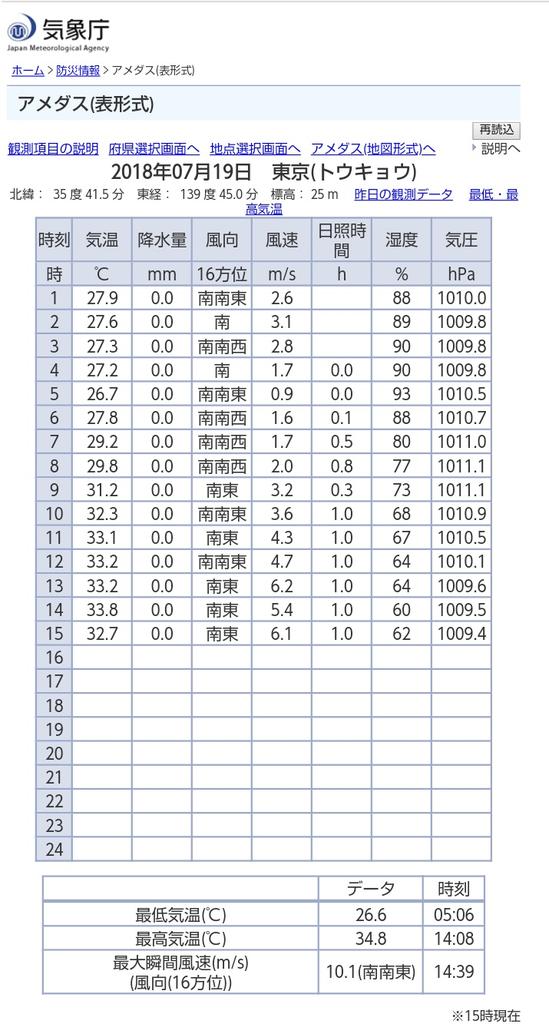 形式 アメダス 表