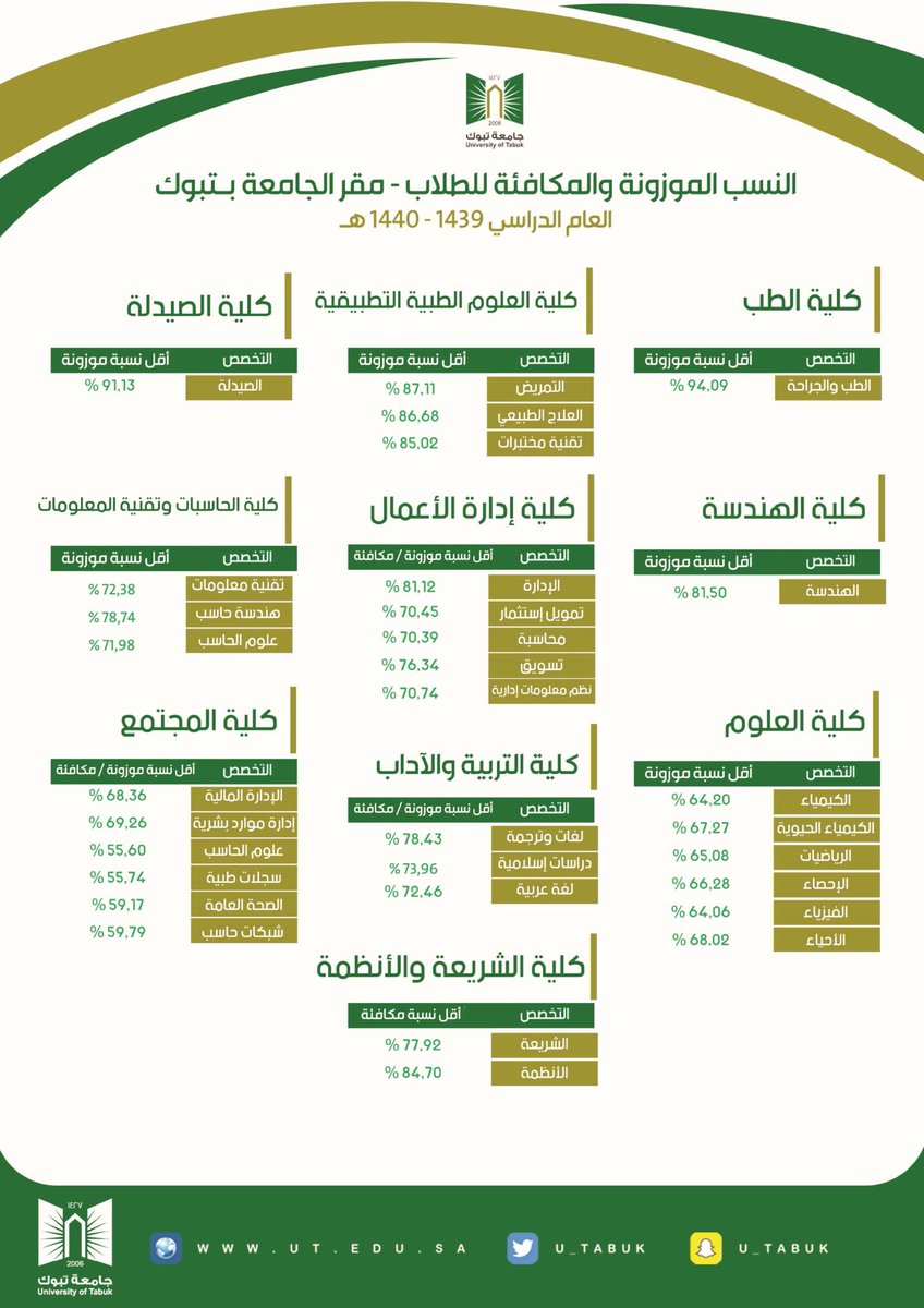 اقل نسبة موزونة للقبول في جامعة الملك عبدالعزيز 1442