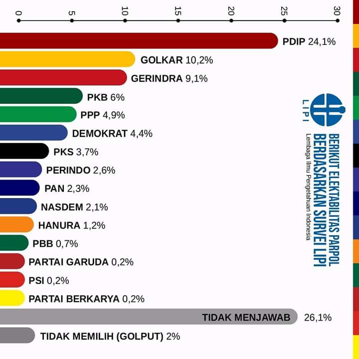 asban_0577's tweet photo. Alhamdulillah Hasil Survey LIPI Pertanda Baik Buat PPP Menuju Pileg 2019
#PPP10Sempurna 
#bergerakbersamarakyat 
@MRomahurmuziy @asban_0577 
@Caleg DPRD SUMUT DAPIL 9 https://t.co/u5IlxOORoQ