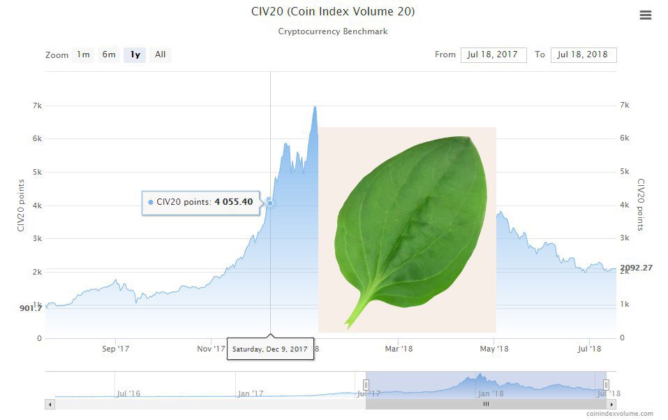 CoinIndexVolume's tweet photo. Our index is sick. For several days (presumably since July 15) the index has not been updated, and our main technical mind is on vacation :( We apologize. https://t.co/cPyJqUArqS
