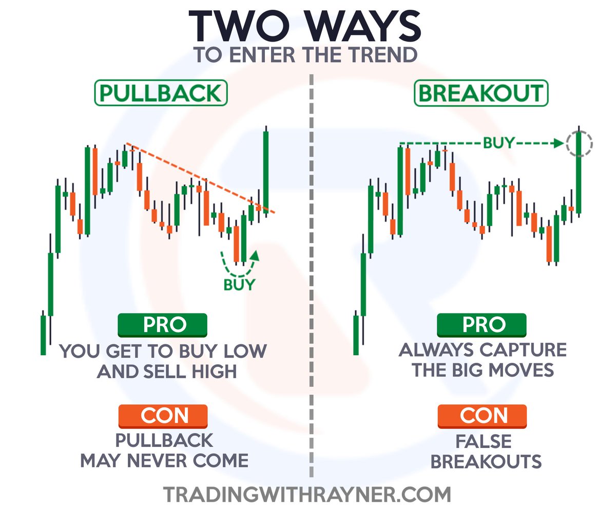 Rayner Teo On Twitter Pullback Vs Breakout What You Must Know Source Https T Co Kdksiz5aur Https T Co V7dknrpizj Twitter