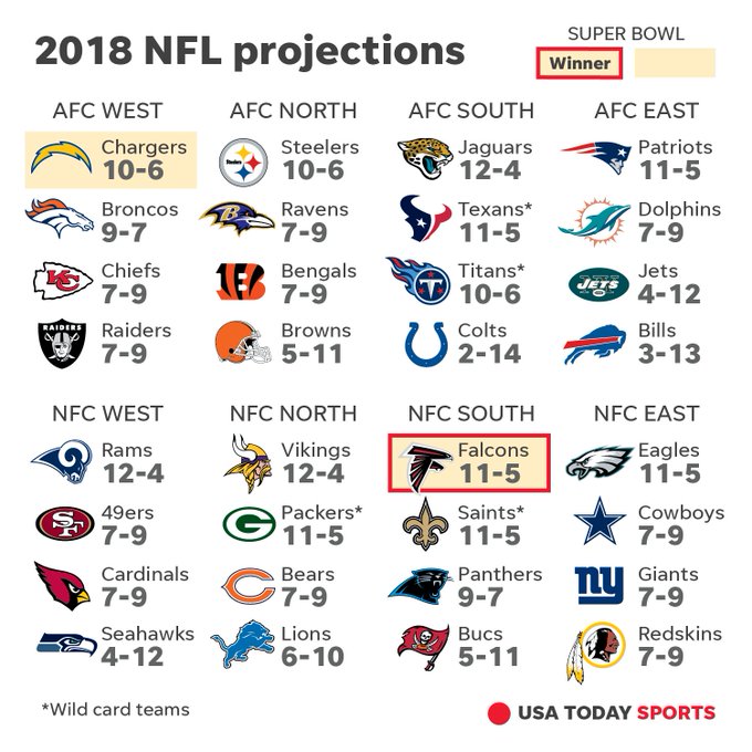 Usa Today Predicts Nfl Outcomes | Big Blue Interactive