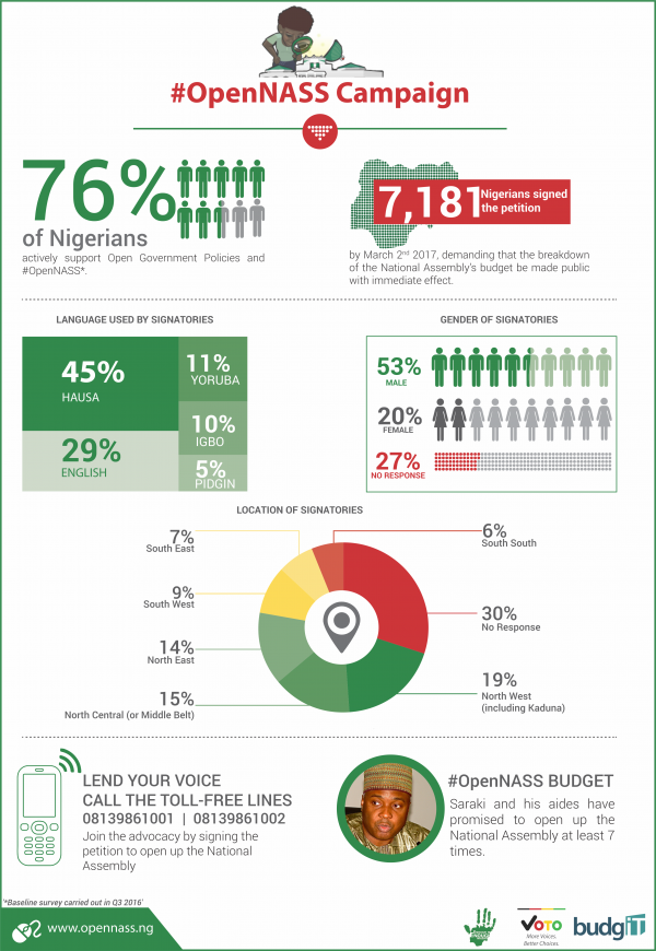 EiENigeria's tweet photo. Dear @bukolasaraki 

From our survey in 2017, 76% of Nigerians support open government policies. This corroborates your findings. But a transparent &amp; open @nassnigeria is beyond just the #NASSOpenWeek. 
(THREAD)
#OpenNASS https://t.co/n1PO8gAu7E