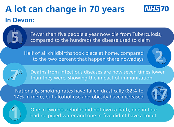 HealthInSW's tweet photo. So much has improved with the #health of people in #Devon over the past 70 years. The latest newsletter from @NEWDevonCCG showcases why our #NHS is such a valuable service. https://t.co/ZjPFyngESl #NHS70 #innovationsw https://t.co/JMxQ6FxsgT