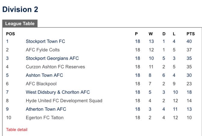 GeorgiansYouth's tweet photo. What a journey it’s been, Youth team only started 5 years ago and in the last 2 seasons 2 promotions, 1 Cup and 1 league title, now in the Premier Division of the @NORTHWESTYOUTH2 why not come and join us.

We are still looking to add players aged 16-18, contact us for more info. https://t.co/bhM4m3ZFr7