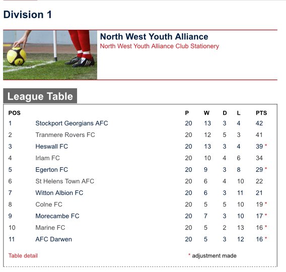 GeorgiansYouth's tweet photo. What a journey it’s been, Youth team only started 5 years ago and in the last 2 seasons 2 promotions, 1 Cup and 1 league title, now in the Premier Division of the @NORTHWESTYOUTH2 why not come and join us.

We are still looking to add players aged 16-18, contact us for more info. https://t.co/bhM4m3ZFr7