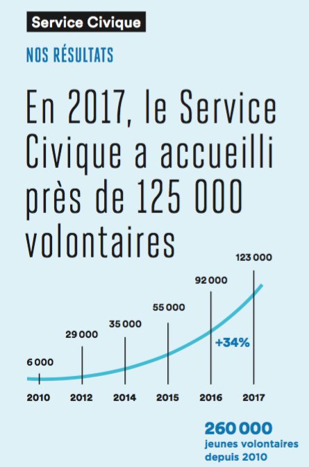 Le <a href="/ServiceCivique/">Service Civique</a> c’est près de 125 000 jeunes volontaires en 2017 !
#LePouvoirDetreUtile #RapportActivitéASC