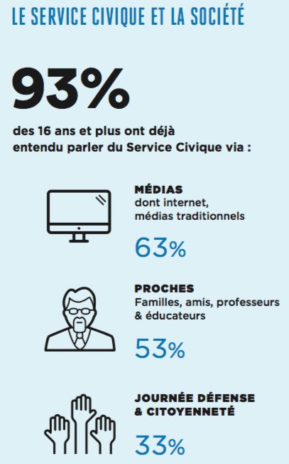 Et vous, comment avez-vous entendu parler du <a href="/ServiceCivique/">Service Civique</a> ? 🤔
#LePouvoirDetreUtile #RapportActivitéASC