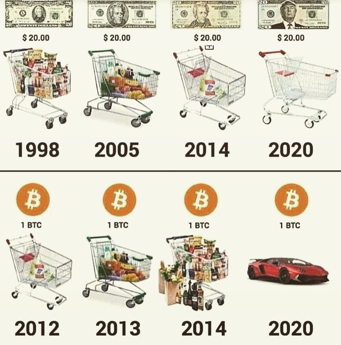 iamcryptoholic1's tweet image. So far true!! Let’s see if last one turns out to be one!! #bitcoin #bitcoinfun #bitcoinhumor #bitcoinsociety