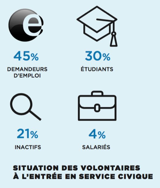 Le saviez-vous ? 30% des jeunes volontaires en <a href="/ServiceCivique/">Service Civique</a> sont étudiants ! 🎓
#LePouvoirDetreUtile #RapportActivitéASC