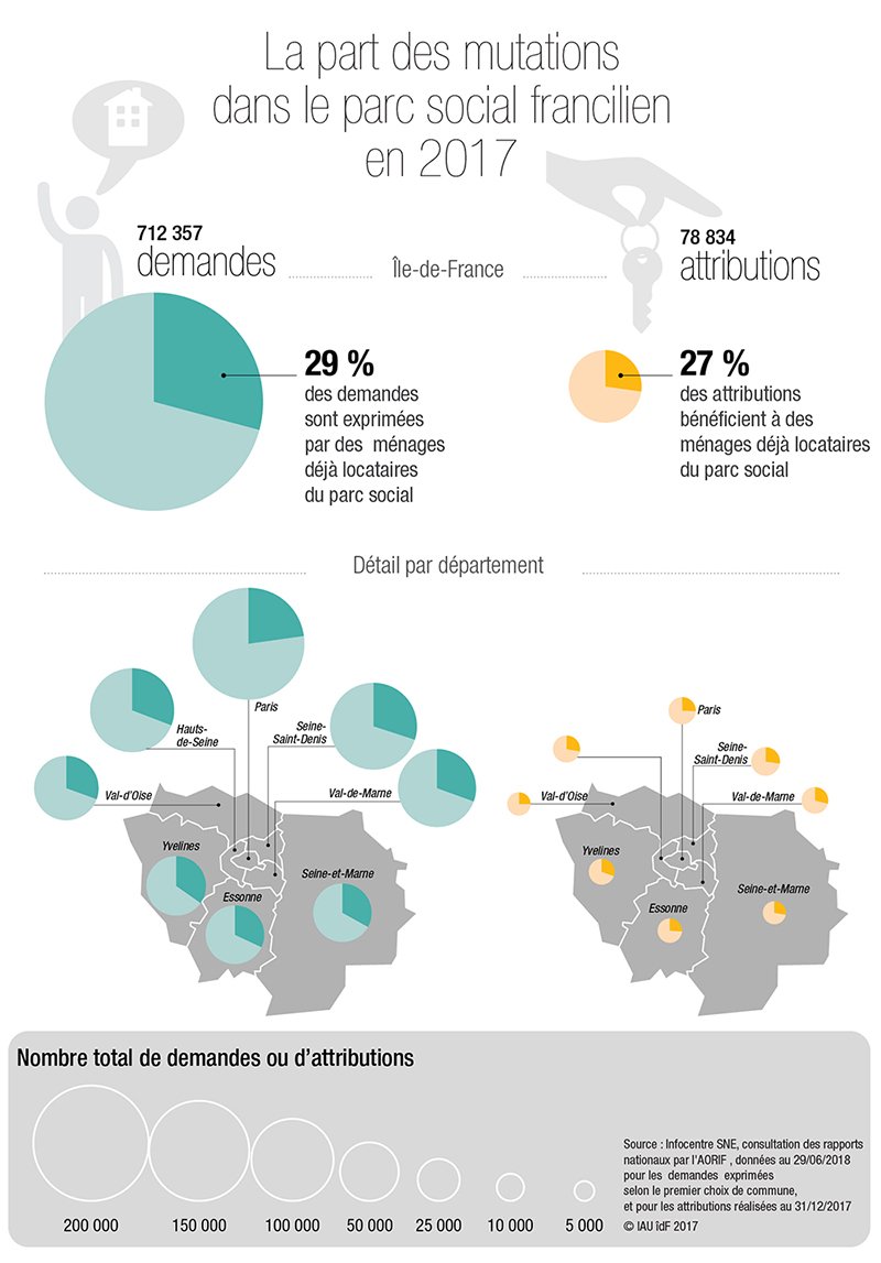 linstitutPR's tweet image. [Chronique] Un coup de pouce pour relancer la mobilité dans le parc social.
Afin d’accélérer la mobilité dans le parc social, le projet de #LoiELAN prévoit que la situation des locataires HLM sera réexaminée tous les trois ans dans les zones tendues.
iau-idf.fr/savoir-faire/s…