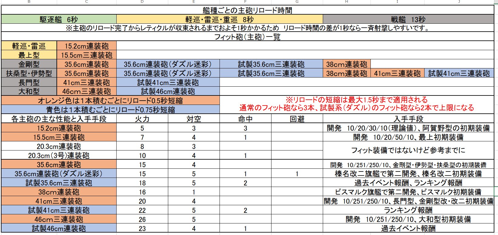 艦 これ フィット 砲