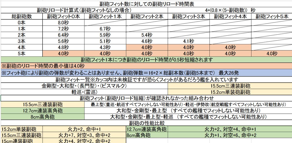 これ 砲 艦 フィット 艦これのフィット砲は本当ですか？例えば金剛型は46㎝砲積むと命中率が下がると