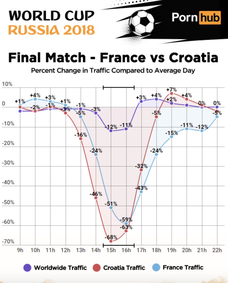 churumuri's tweet photo. When the world was watching a big ball, it seemed to be a little less obsessed with smaller ones. #FIFAWC2018Final #France #Croatia https://t.co/79DHBHXImy