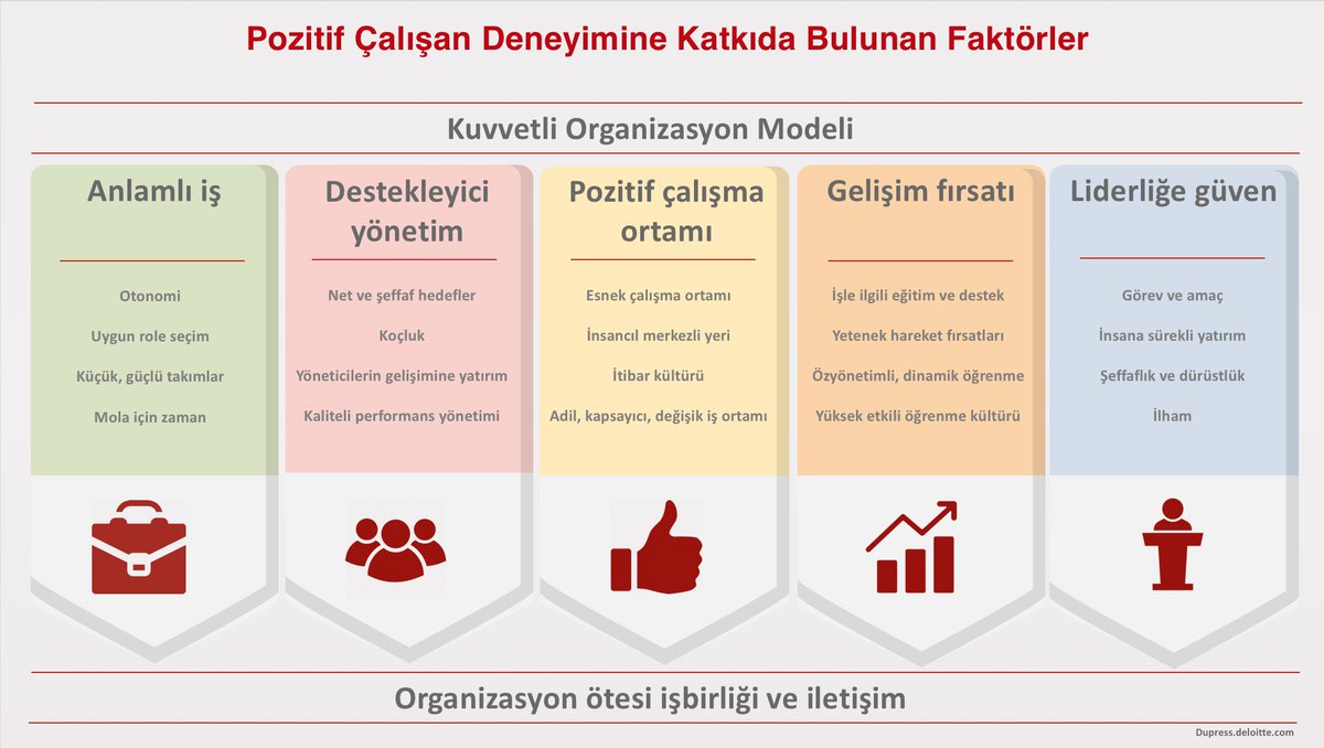 surmelipartners's tweet photo. “Yönetimin sadece çalışan olarak değil tamamen bir insan olarak kendilerini önemsediğine inanan çalışanlar daha üretkendirler, daha hoşnutturlar ve daha başarılıdırlar. Memnun çalışanlar memnun müşteriler anlamına gelir ki bu da karlılığı beraberinde getirir.” Anne Mulcahy, Xerox https://t.co/dewJ5QS7Ba