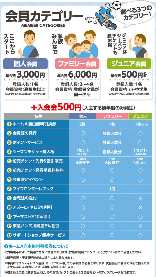 川崎フロンターレ 今さら聞けない 川崎フロンターレ後援会ってなに 川崎フロンターレ公式ファンクラブです 入会すると アップグレードもできる ホームa自由無料引換券 をプレゼント 前売りチケットの会員先行 割引販売 他にもたくさん特典が