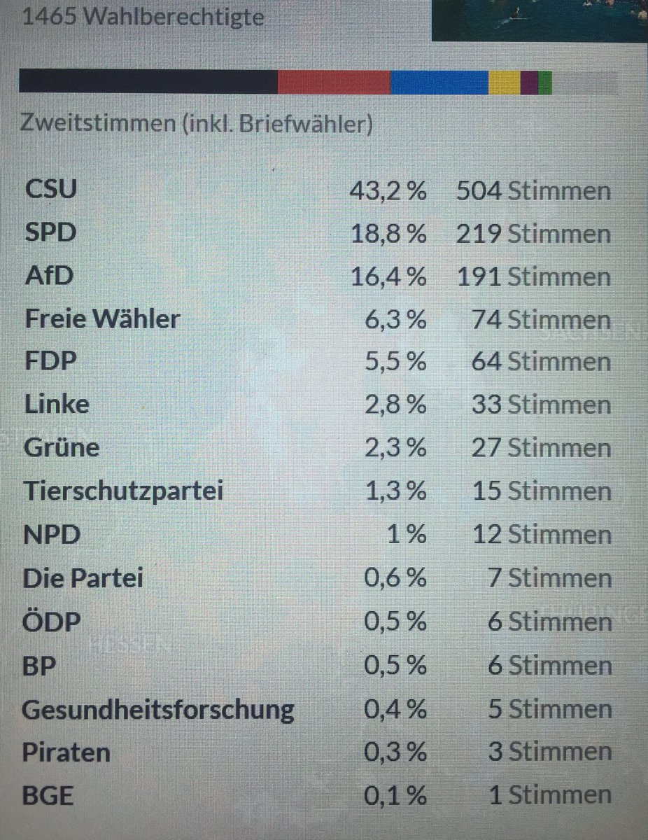 @_donalphonso Oberpfälzer Dorf; der ehemalige Bauernhof hat knapp 5000 qm, Bäcker, Metzger, Schule, Behörden, Bank, alles in zwei Minuten umweltfreundlichst zu Fuß zu erreichen. Die Oma hat ihn auch mit 400€ Witwenrente gehalten, dank Kinder und Enkel, ohne staatliche Unterstützung. 
BTW2017: